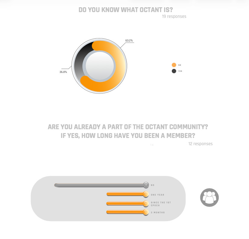 Survey result showing most respondents had not heard of Octant, chart designed by Sogand Nobahar